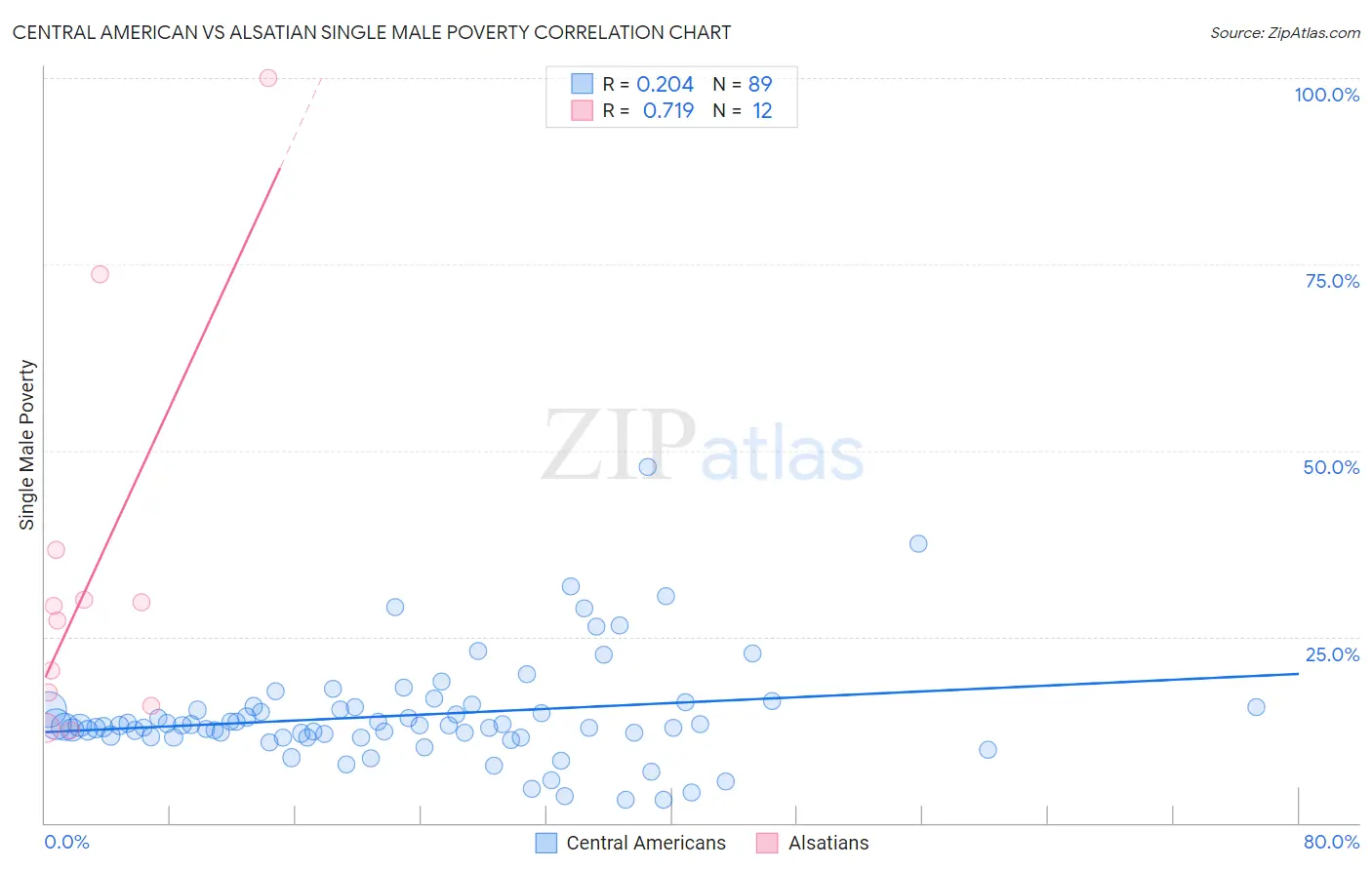 Central American vs Alsatian Single Male Poverty