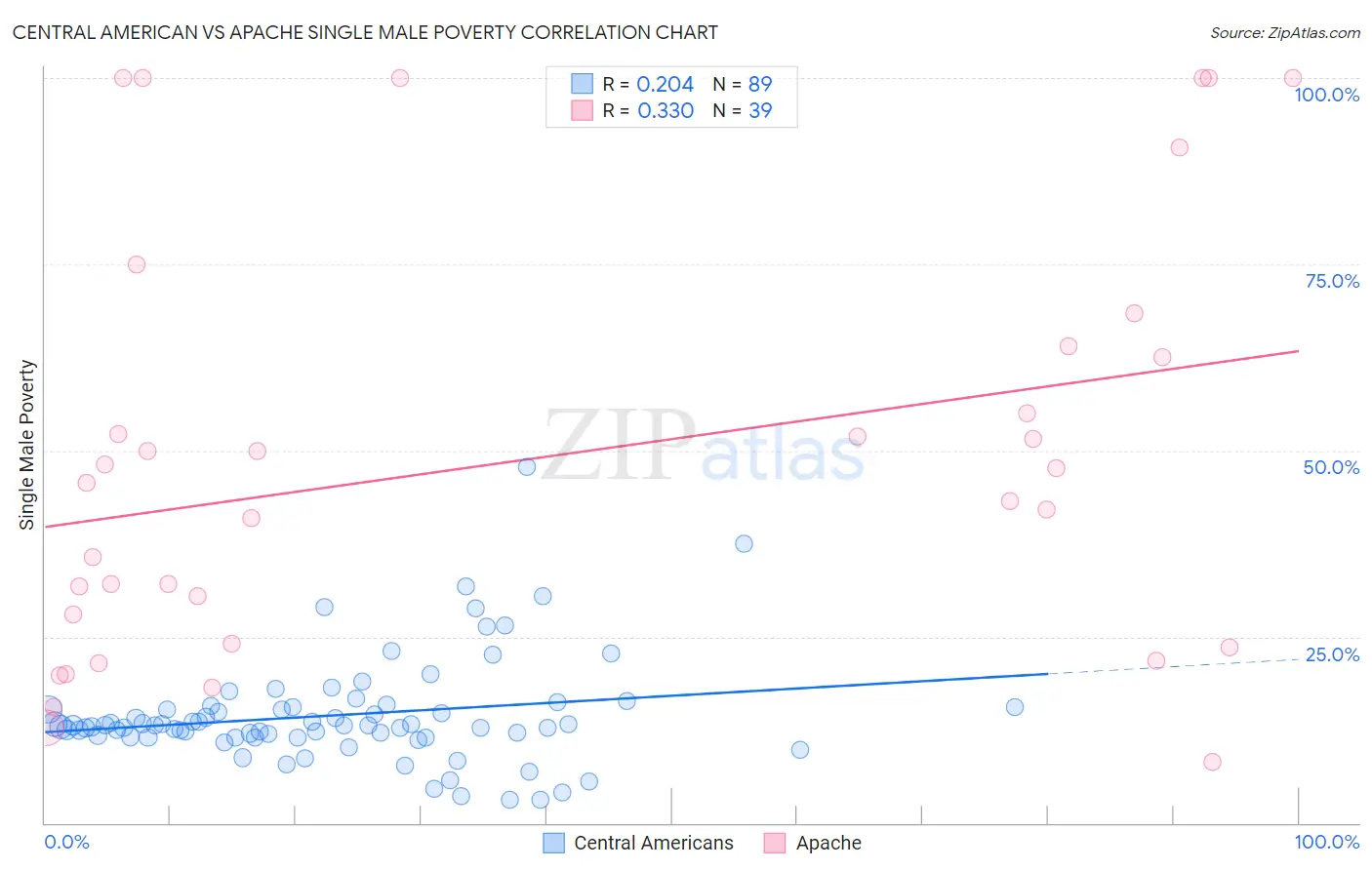Central American vs Apache Single Male Poverty