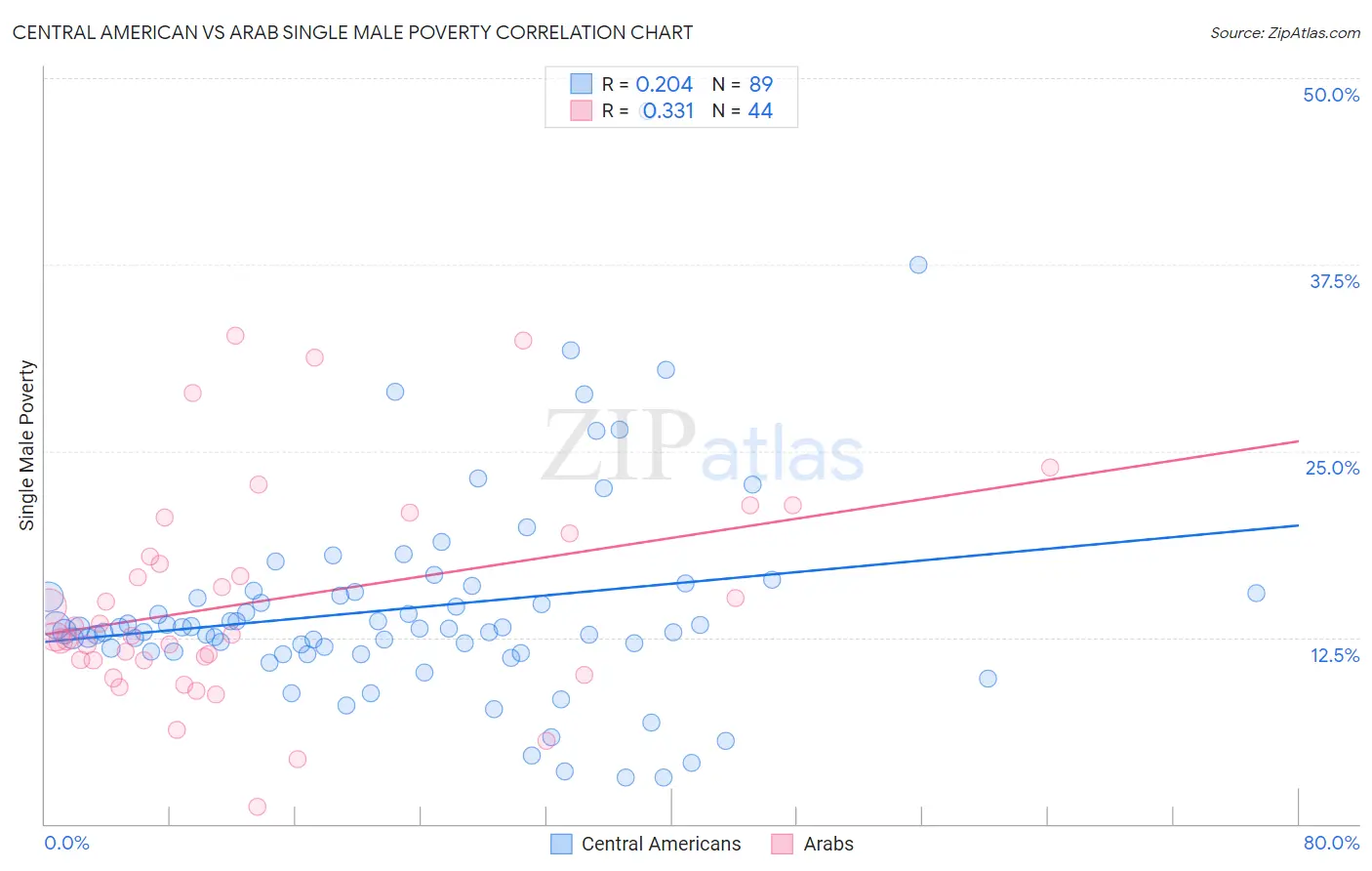 Central American vs Arab Single Male Poverty