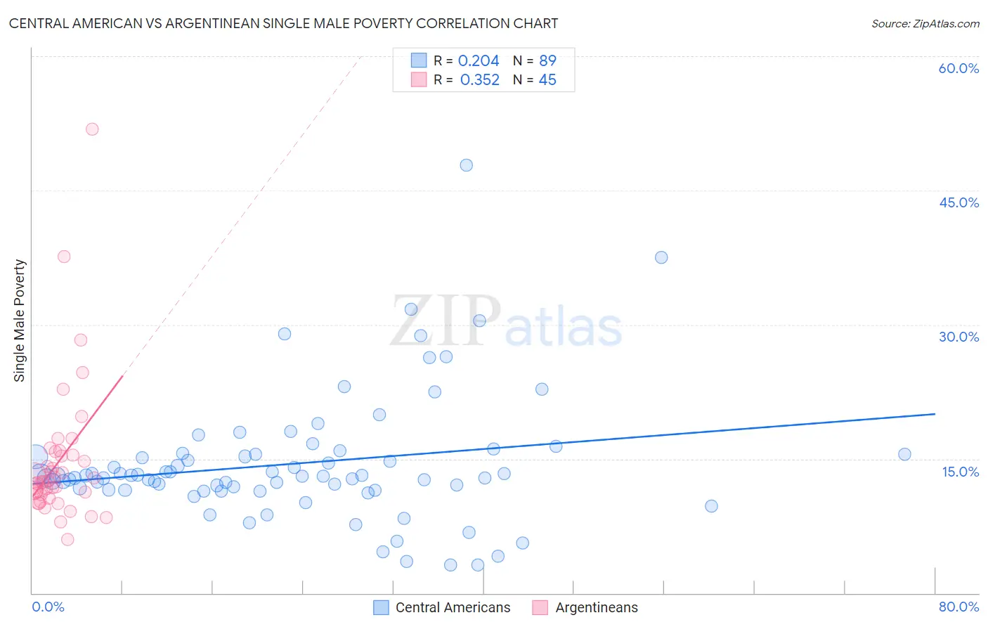 Central American vs Argentinean Single Male Poverty