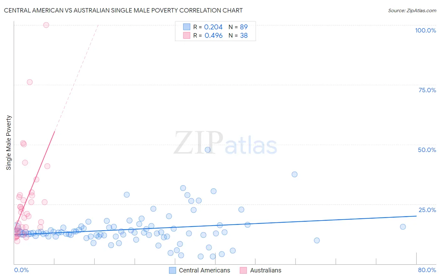 Central American vs Australian Single Male Poverty