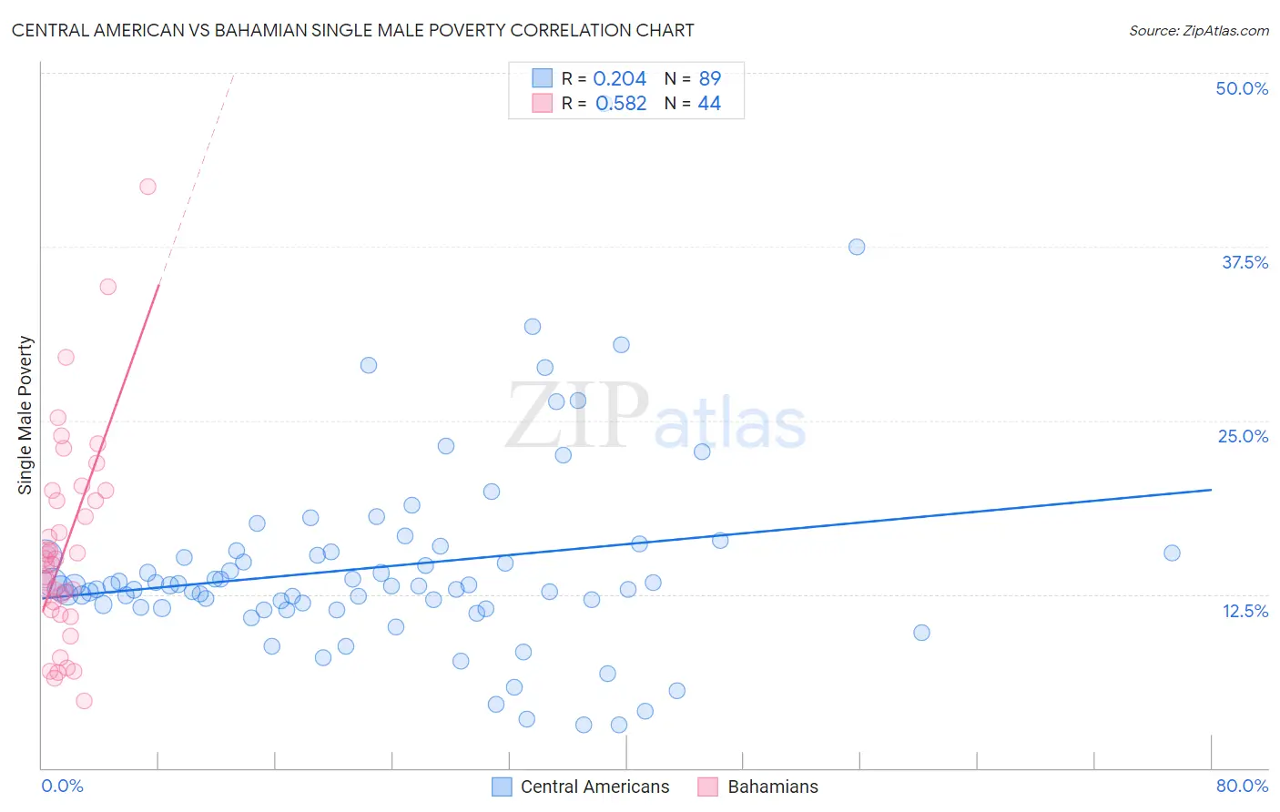 Central American vs Bahamian Single Male Poverty