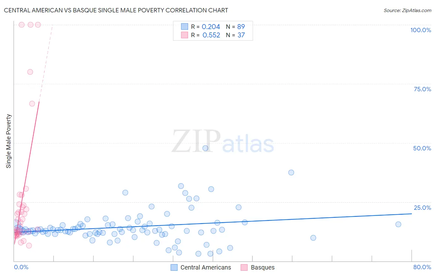 Central American vs Basque Single Male Poverty