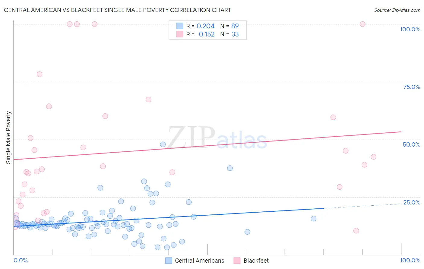 Central American vs Blackfeet Single Male Poverty