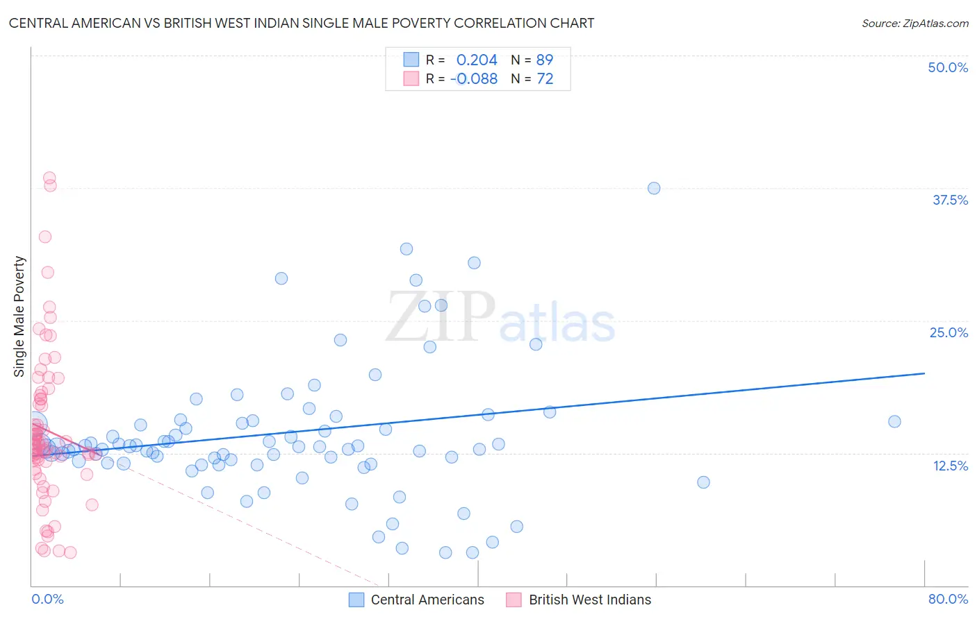 Central American vs British West Indian Single Male Poverty