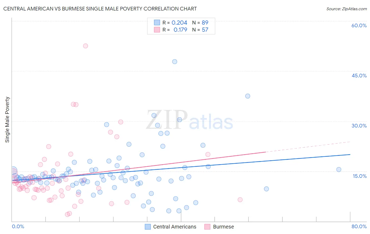 Central American vs Burmese Single Male Poverty
