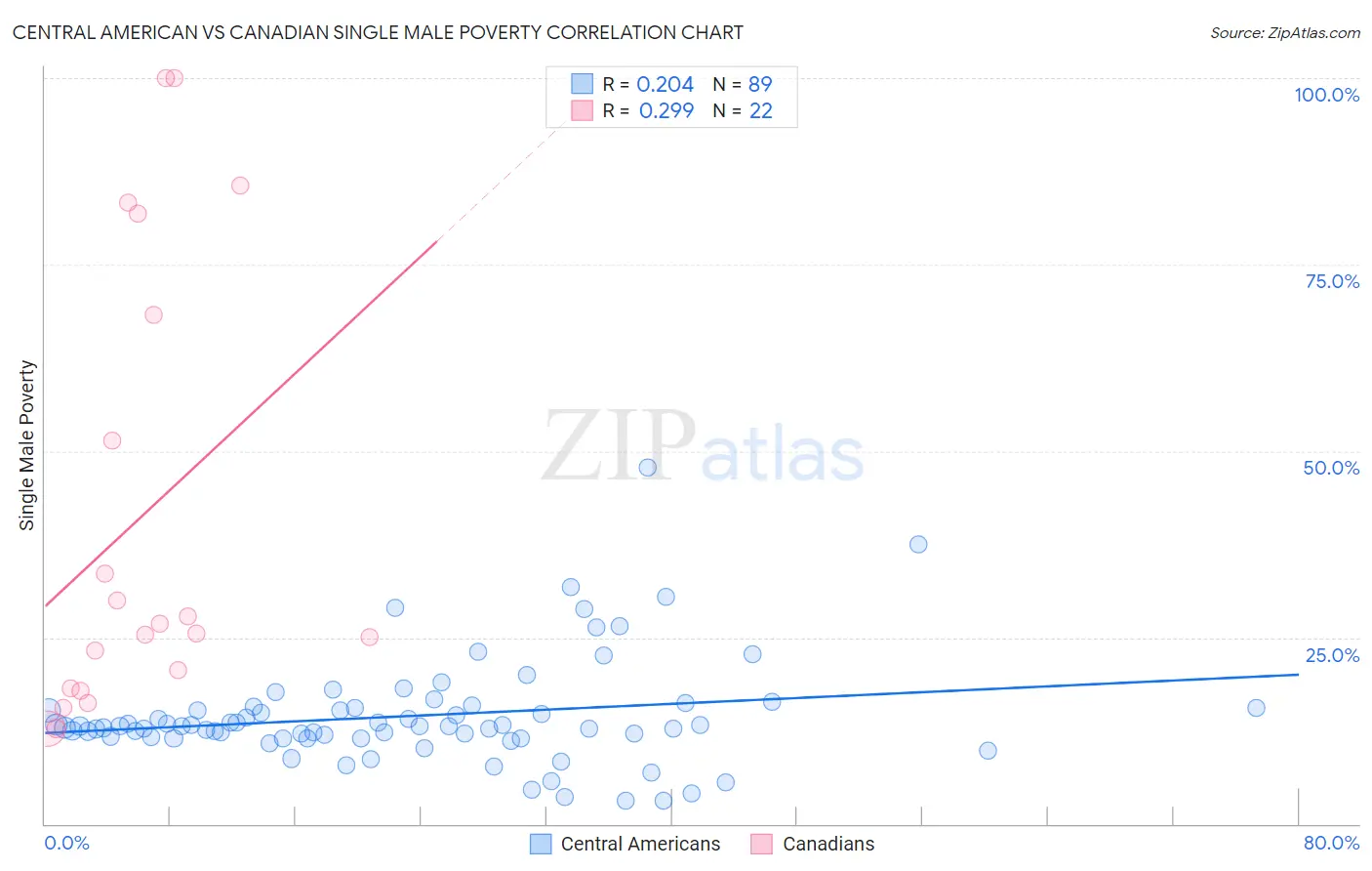 Central American vs Canadian Single Male Poverty