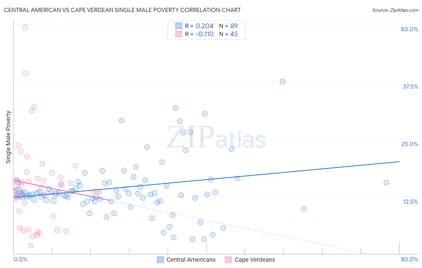 Central American vs Cape Verdean Single Male Poverty