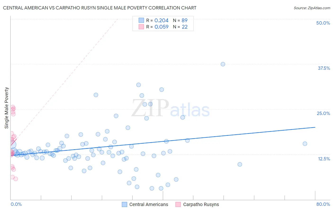 Central American vs Carpatho Rusyn Single Male Poverty