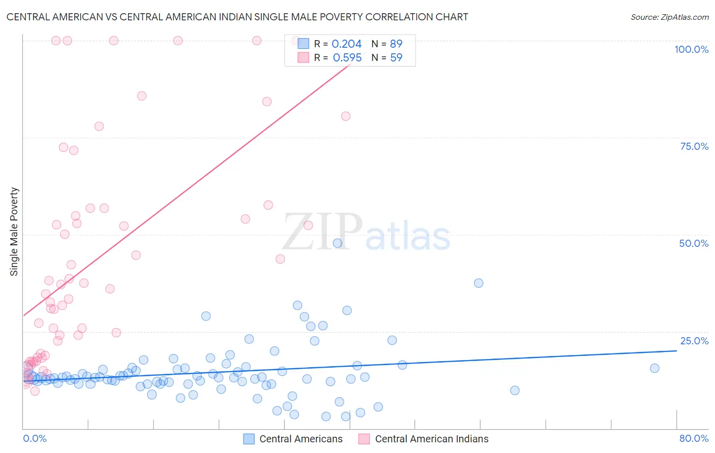 Central American vs Central American Indian Single Male Poverty