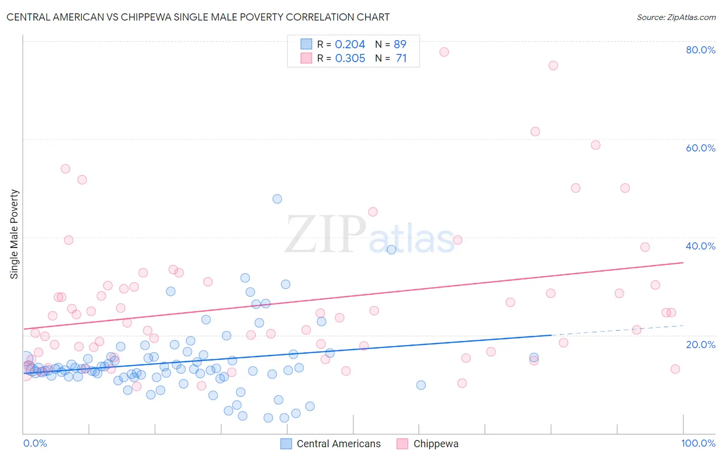 Central American vs Chippewa Single Male Poverty
