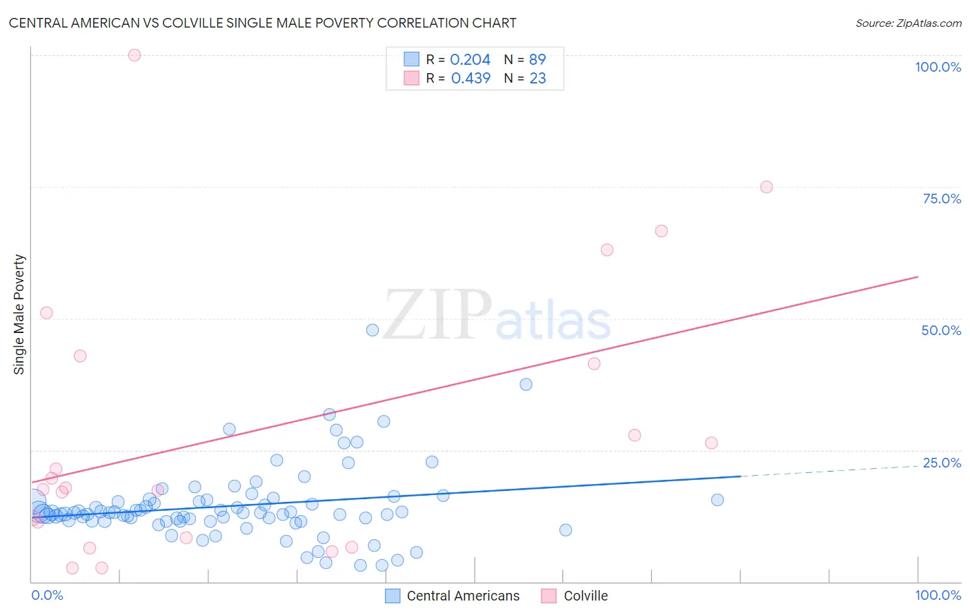 Central American vs Colville Single Male Poverty