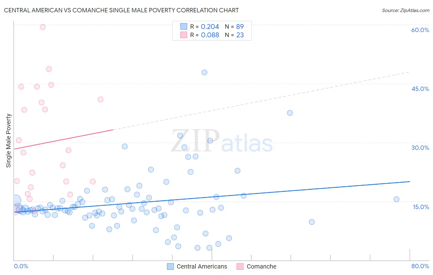 Central American vs Comanche Single Male Poverty