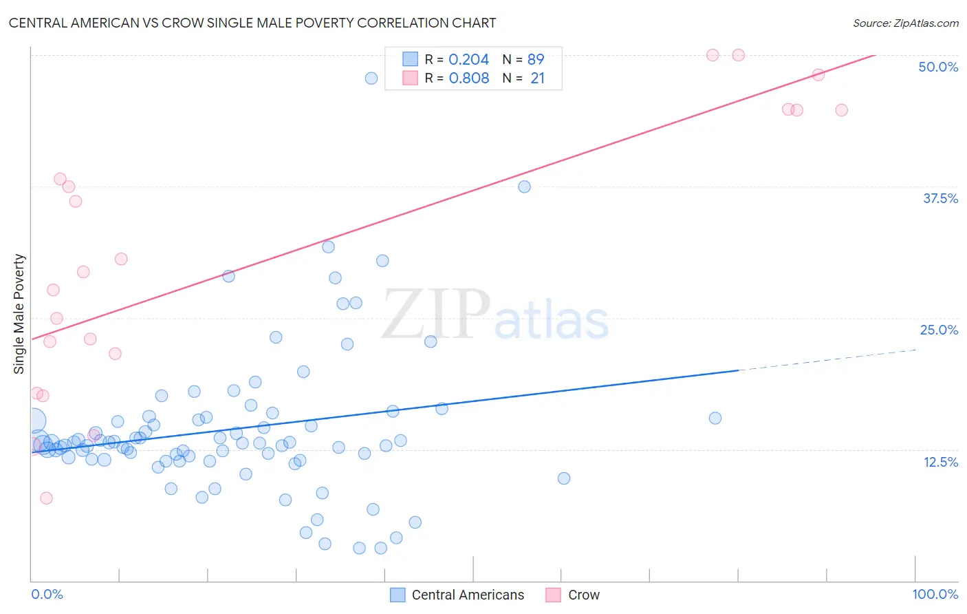 Central American vs Crow Single Male Poverty