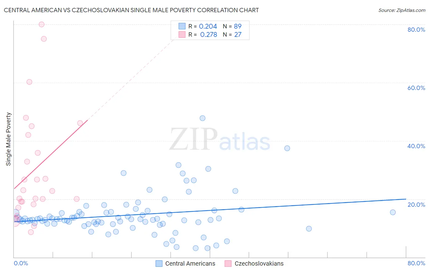 Central American vs Czechoslovakian Single Male Poverty