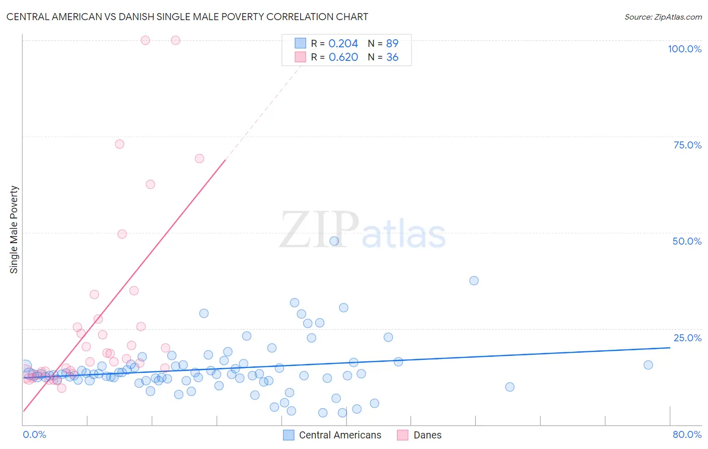 Central American vs Danish Single Male Poverty