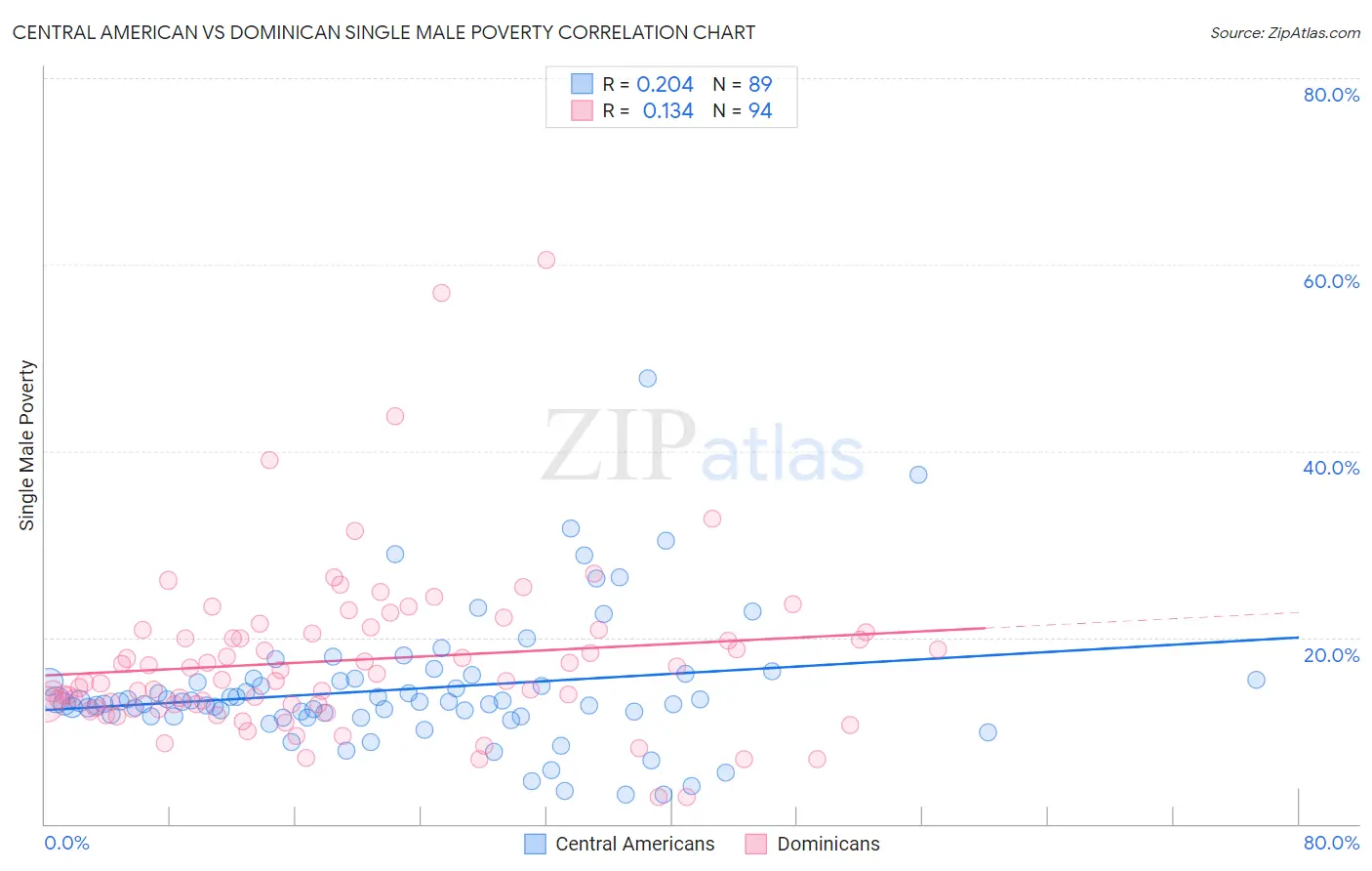 Central American vs Dominican Single Male Poverty