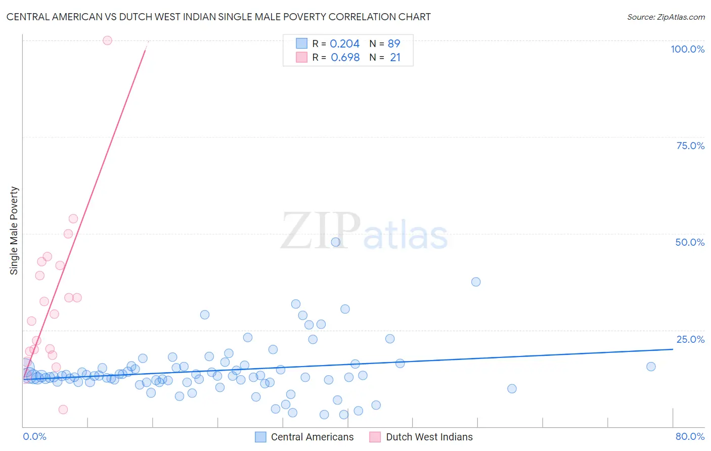 Central American vs Dutch West Indian Single Male Poverty