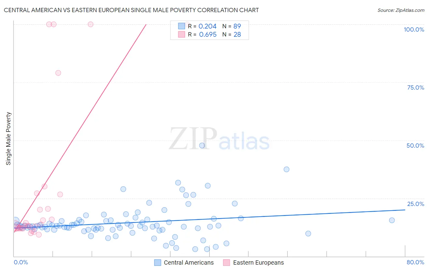 Central American vs Eastern European Single Male Poverty