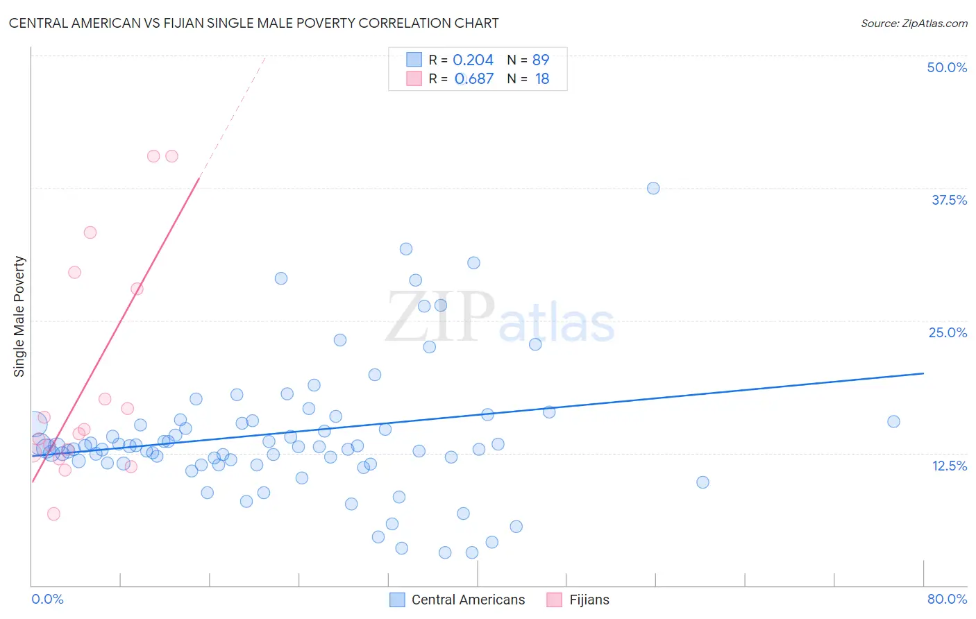 Central American vs Fijian Single Male Poverty