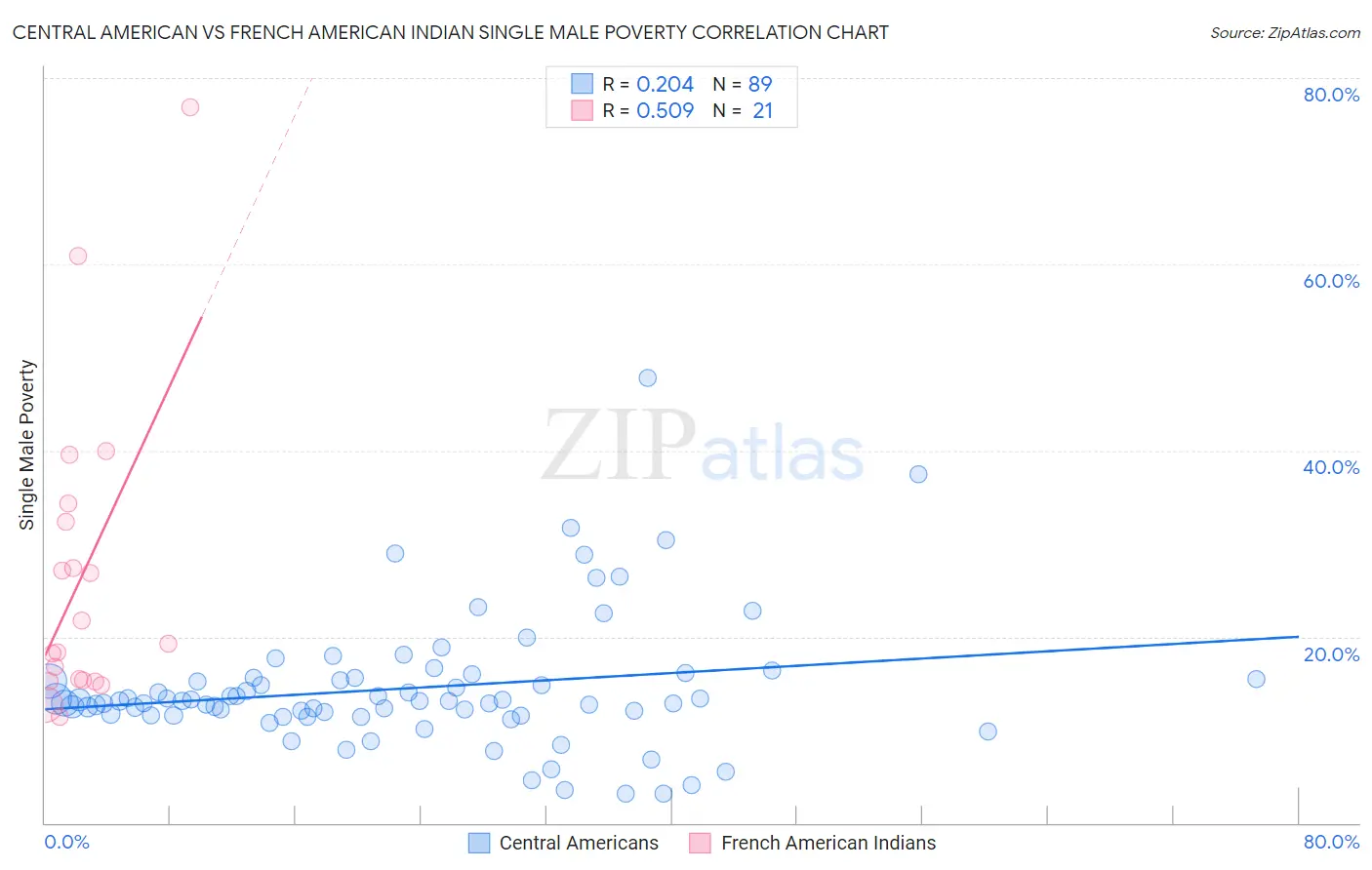 Central American vs French American Indian Single Male Poverty