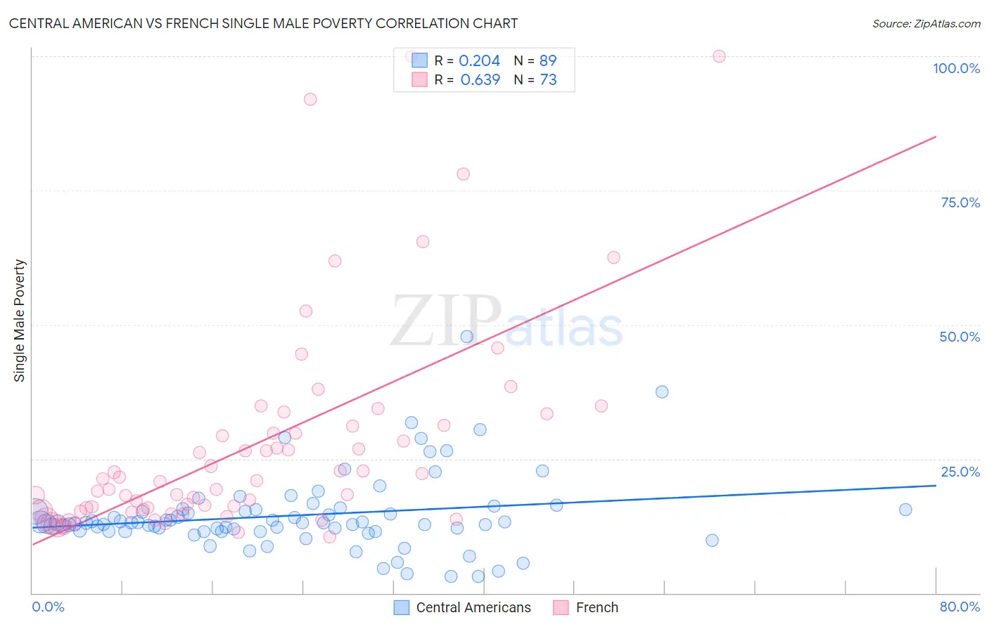 Central American vs French Single Male Poverty
