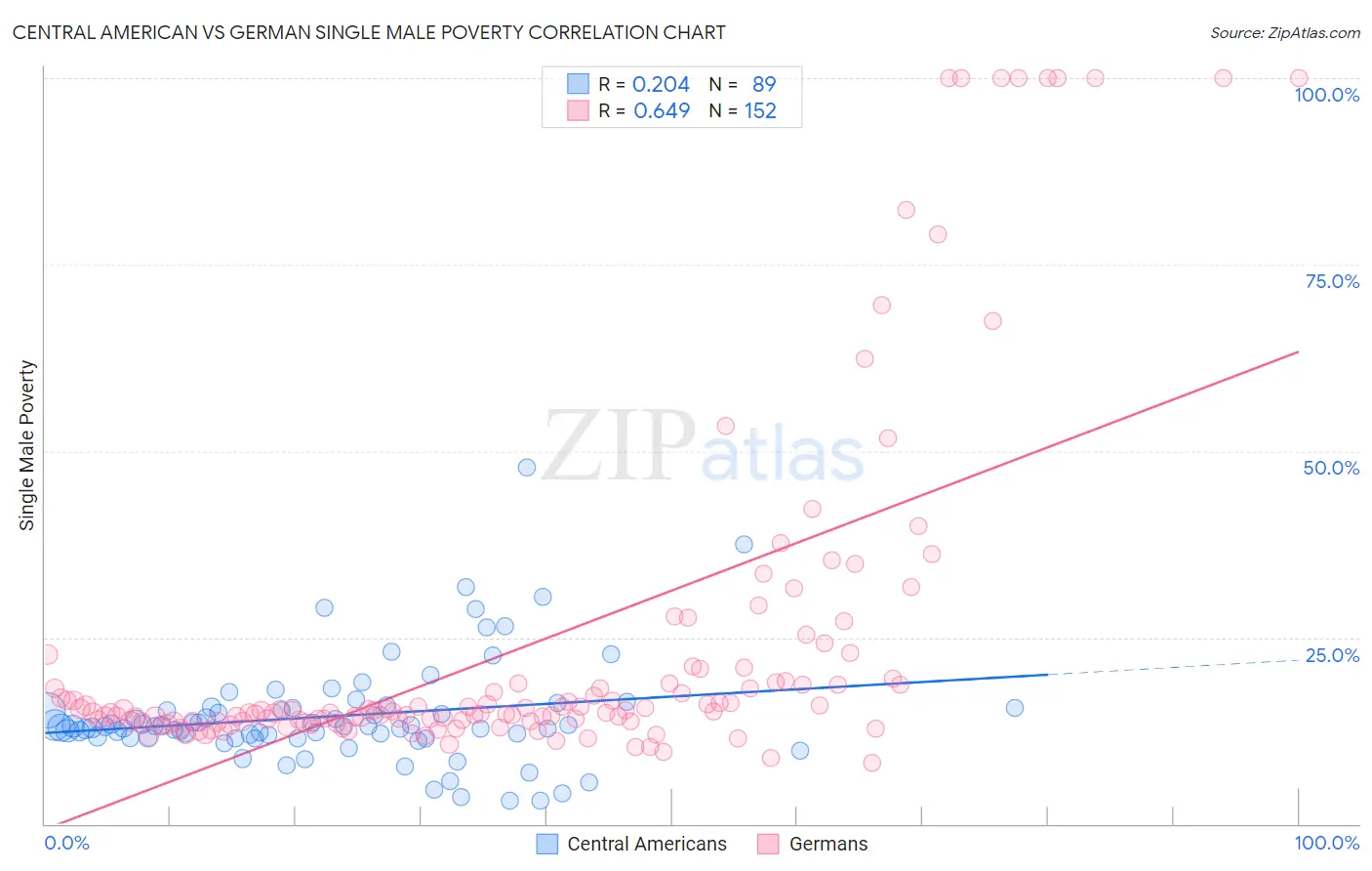 Central American vs German Single Male Poverty