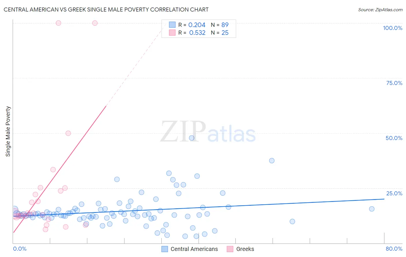 Central American vs Greek Single Male Poverty