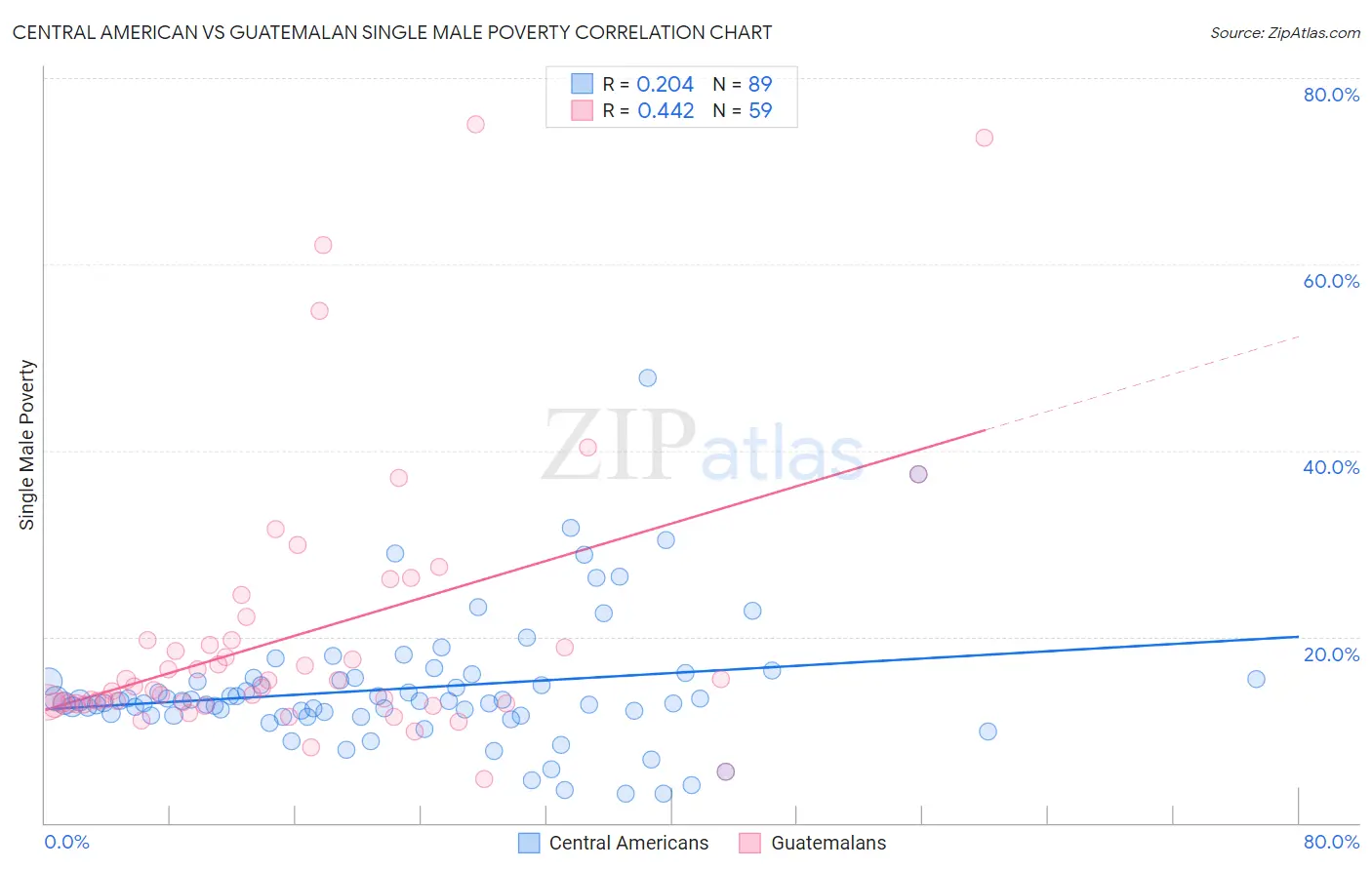 Central American vs Guatemalan Single Male Poverty