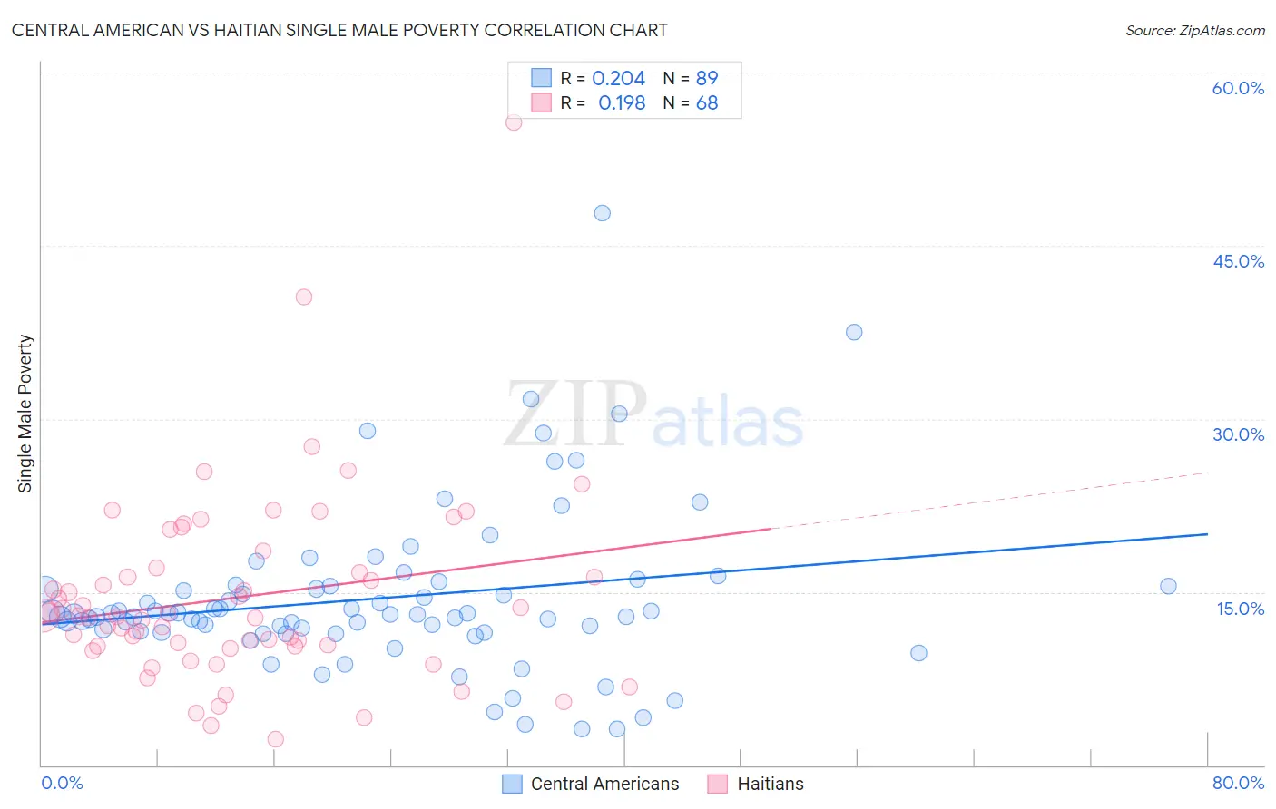 Central American vs Haitian Single Male Poverty