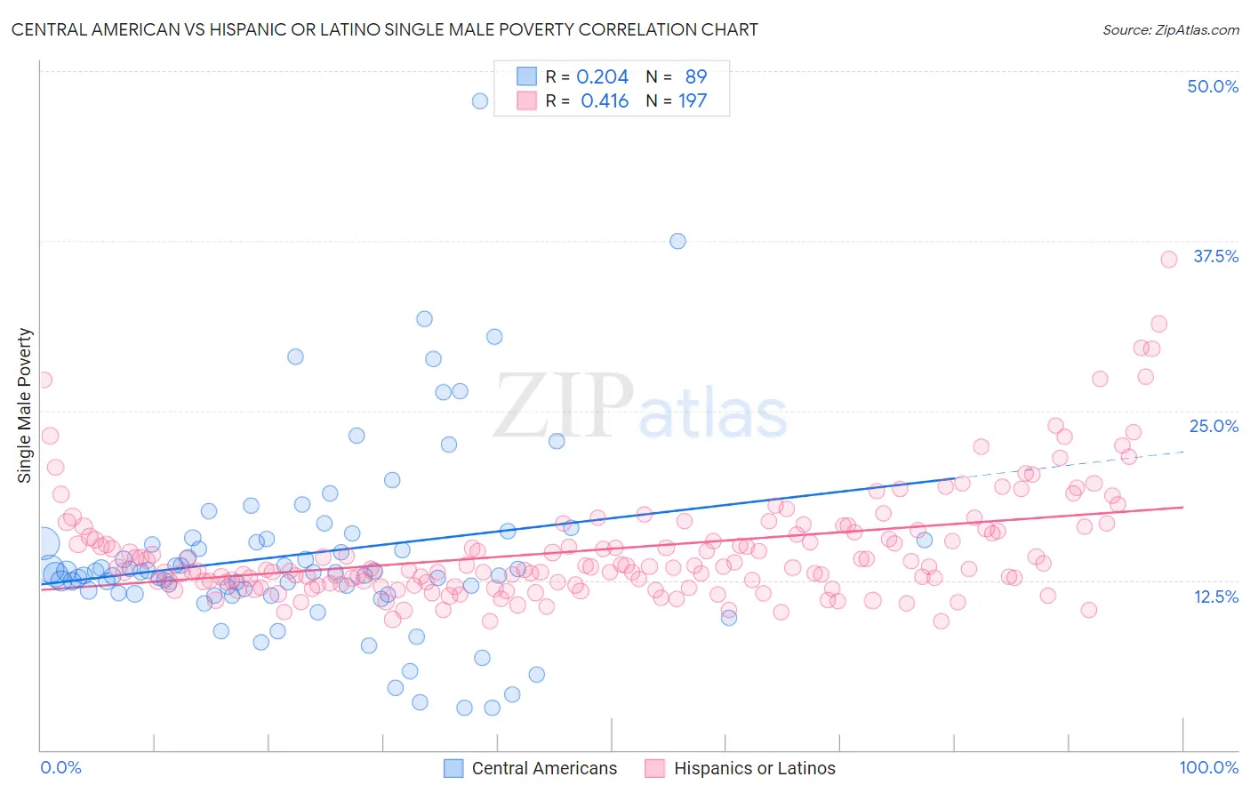 Central American vs Hispanic or Latino Single Male Poverty