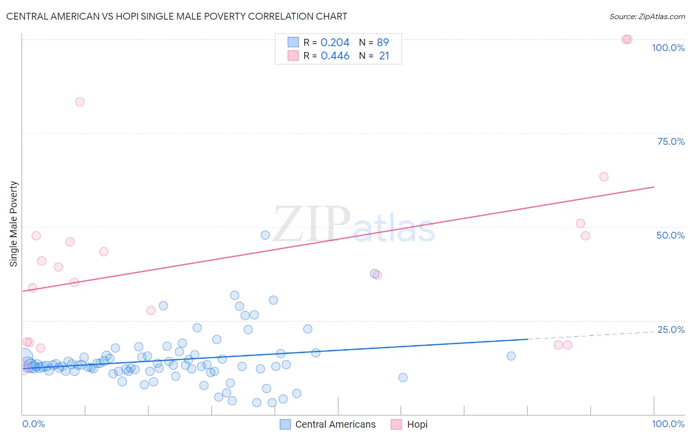 Central American vs Hopi Single Male Poverty