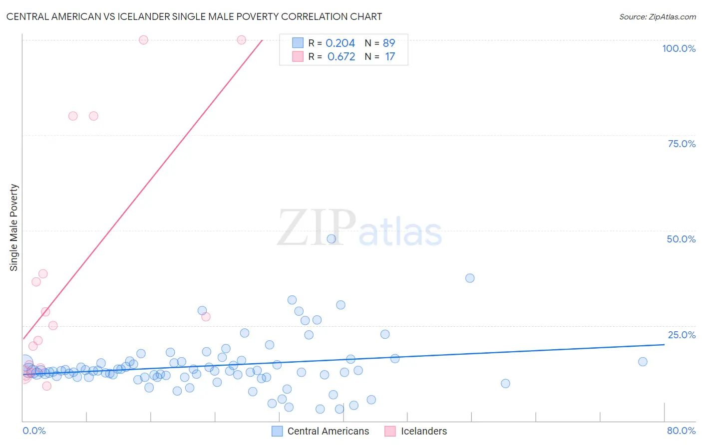 Central American vs Icelander Single Male Poverty
