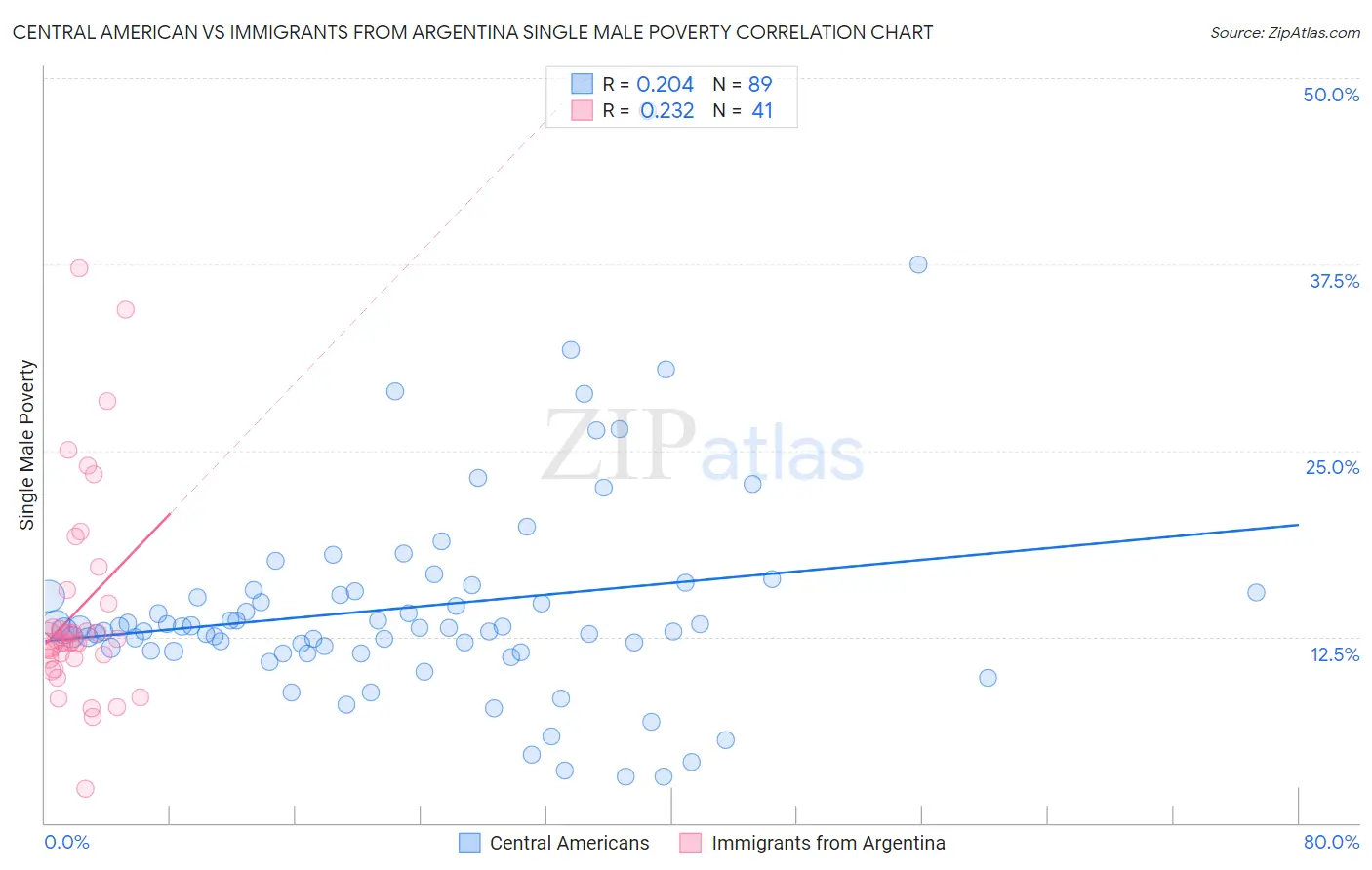 Central American vs Immigrants from Argentina Single Male Poverty