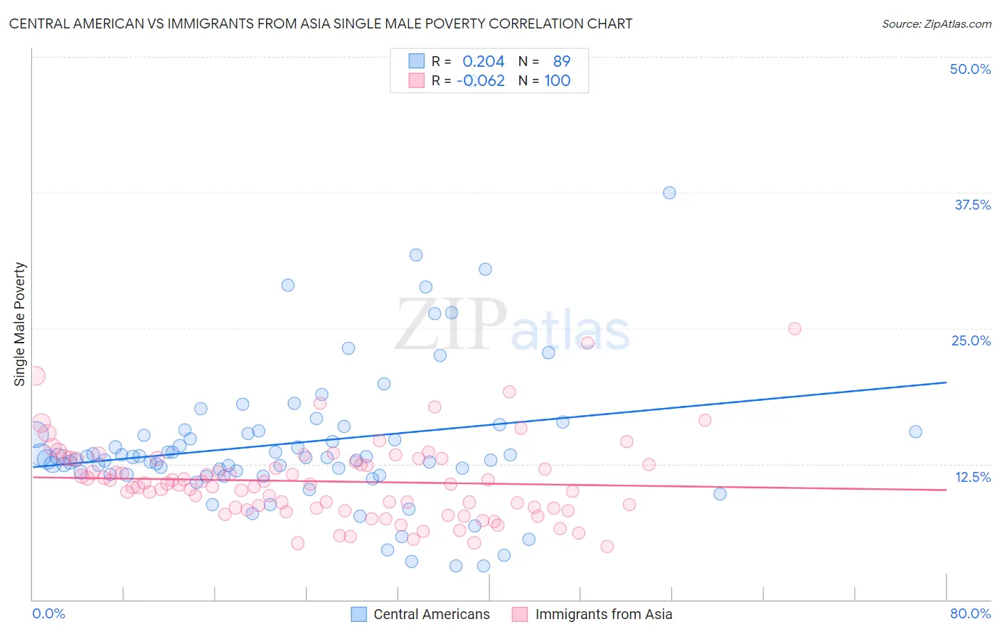 Central American vs Immigrants from Asia Single Male Poverty