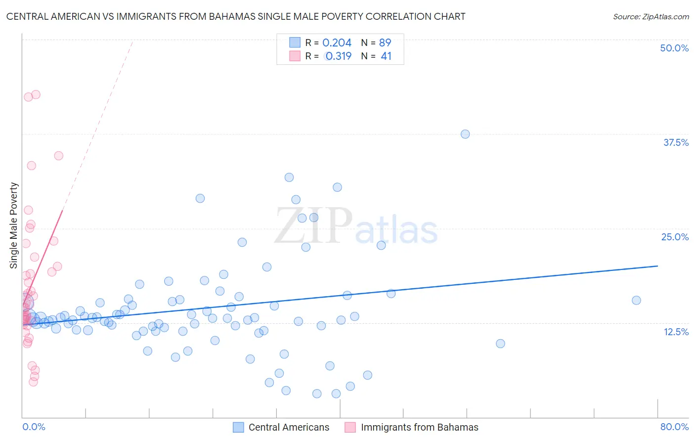 Central American vs Immigrants from Bahamas Single Male Poverty