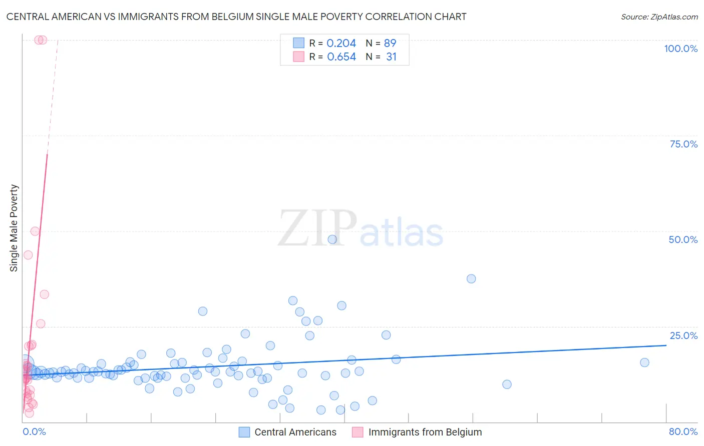 Central American vs Immigrants from Belgium Single Male Poverty