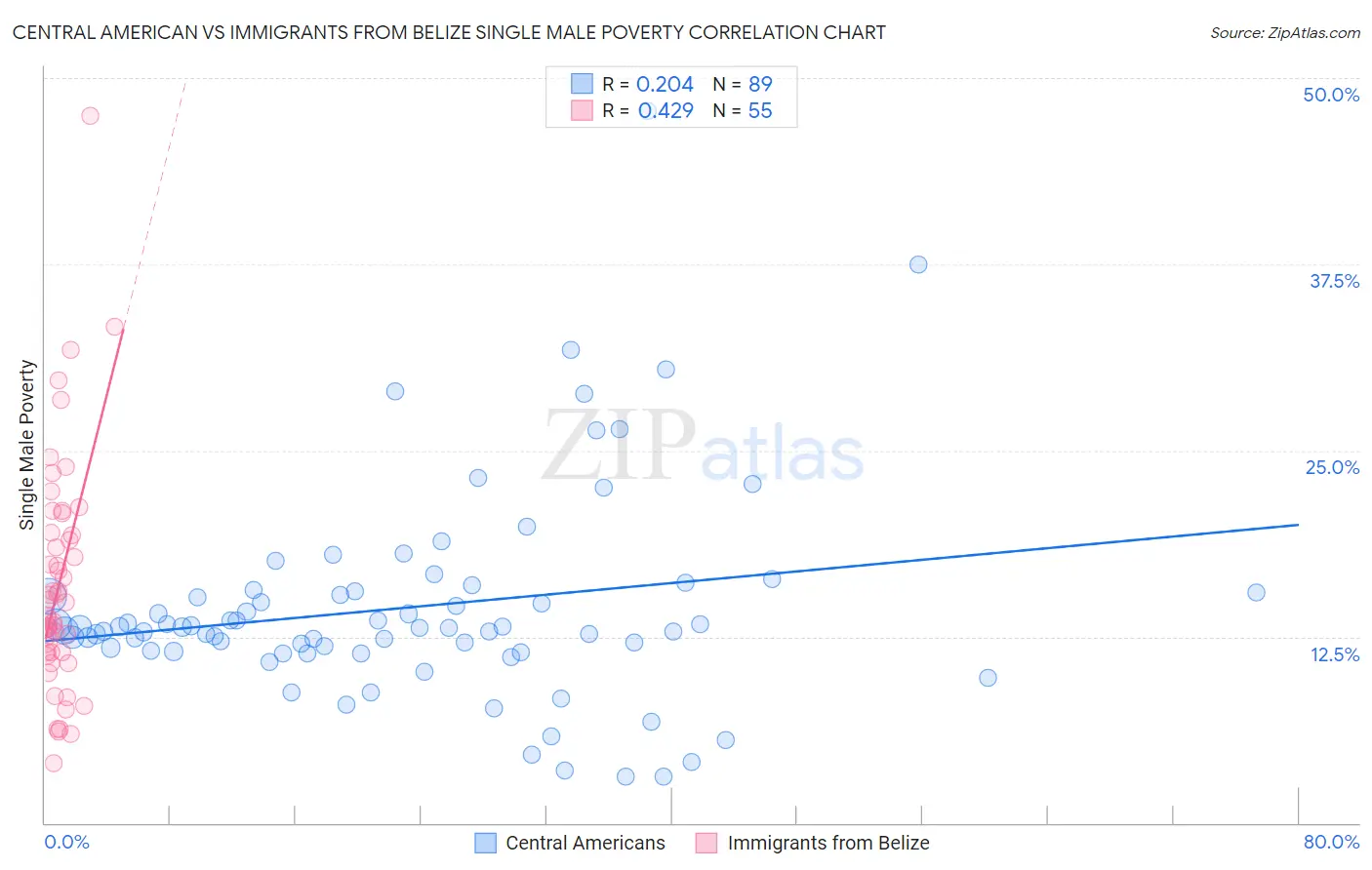 Central American vs Immigrants from Belize Single Male Poverty