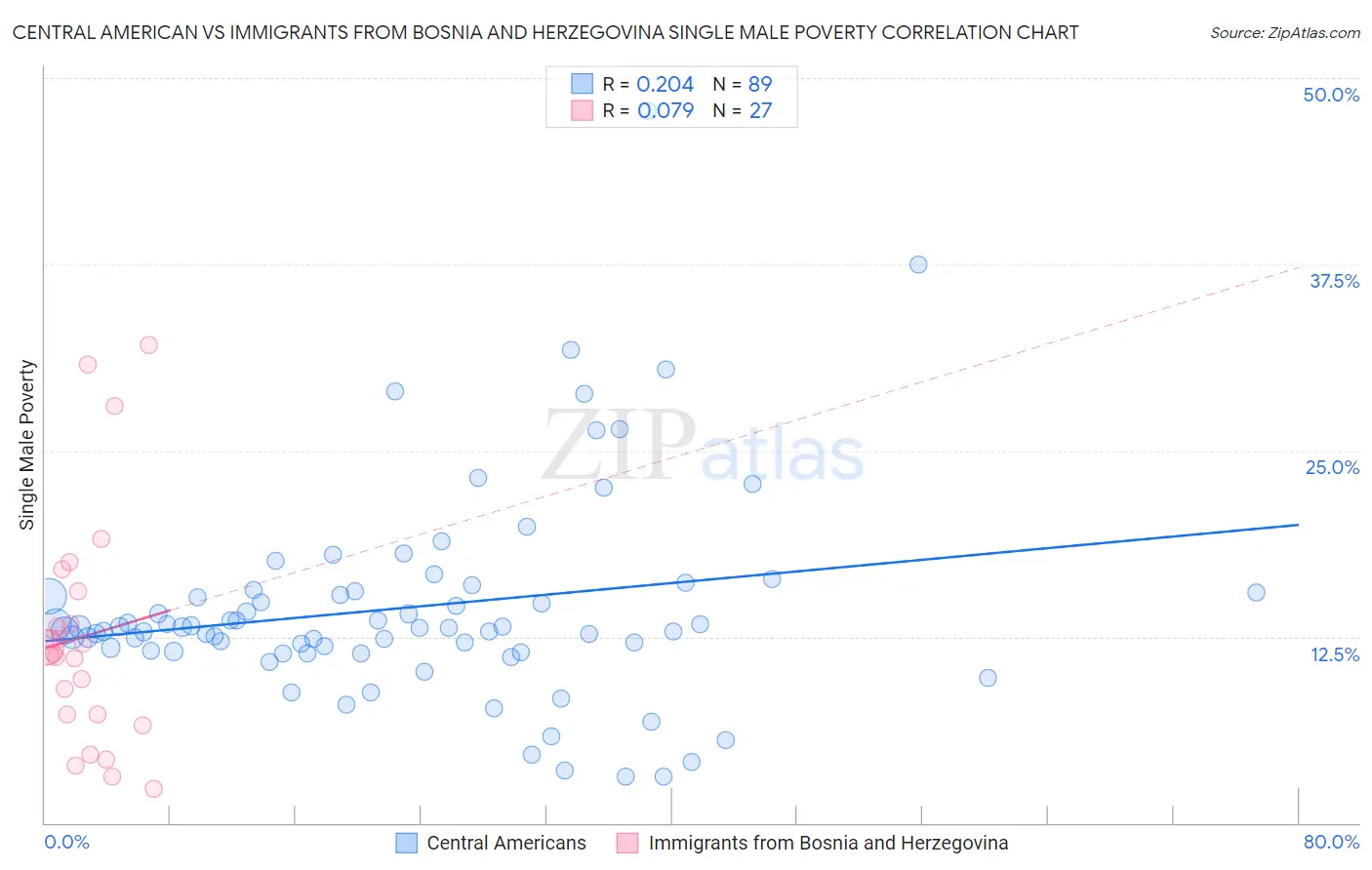 Central American vs Immigrants from Bosnia and Herzegovina Single Male Poverty