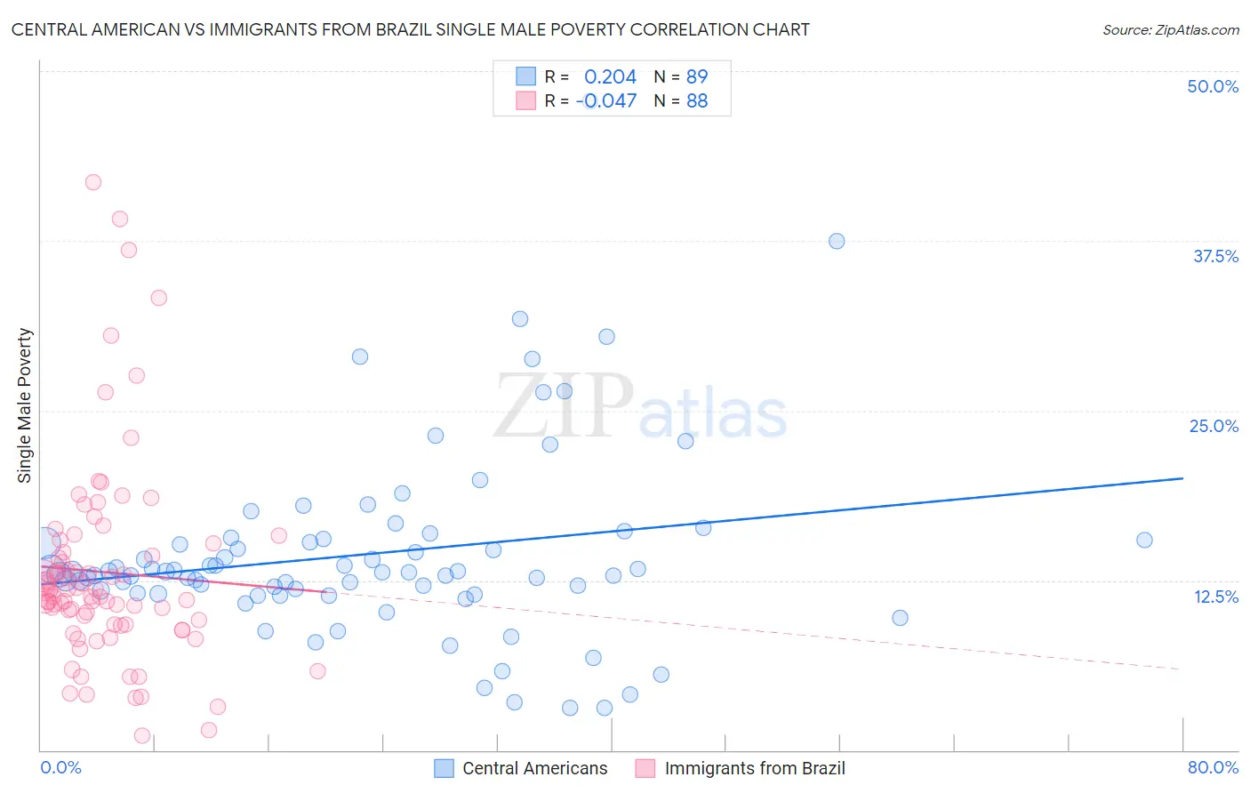 Central American vs Immigrants from Brazil Single Male Poverty