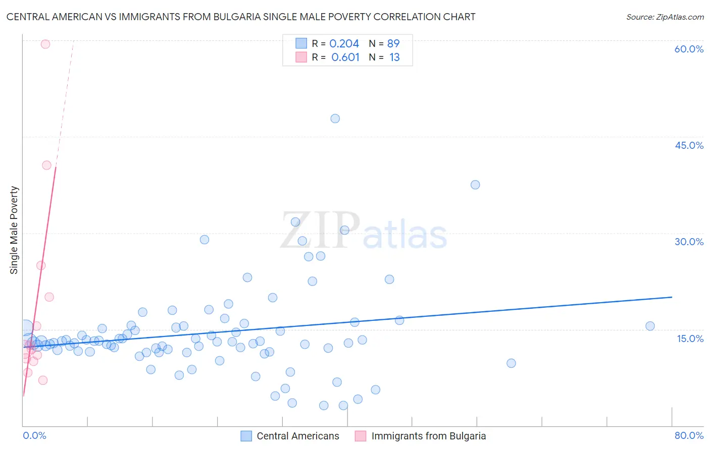 Central American vs Immigrants from Bulgaria Single Male Poverty