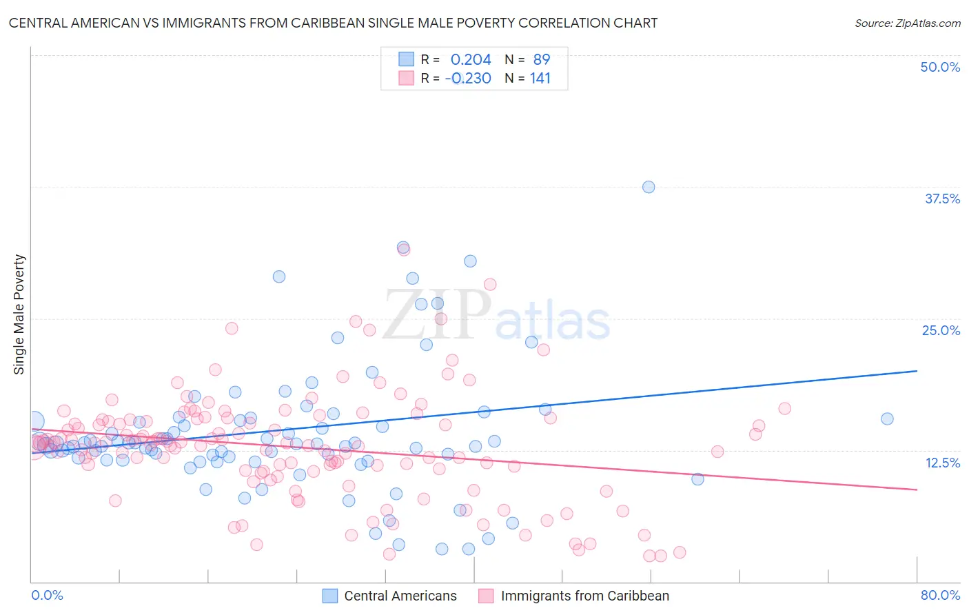 Central American vs Immigrants from Caribbean Single Male Poverty