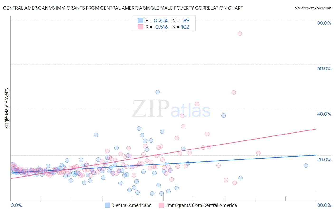 Central American vs Immigrants from Central America Single Male Poverty