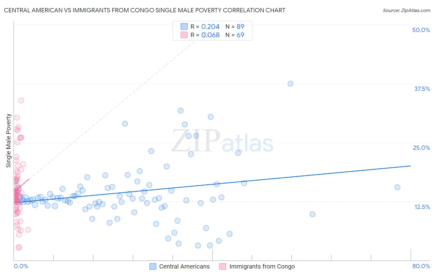 Central American vs Immigrants from Congo Single Male Poverty