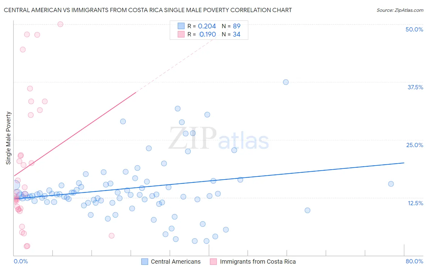 Central American vs Immigrants from Costa Rica Single Male Poverty
