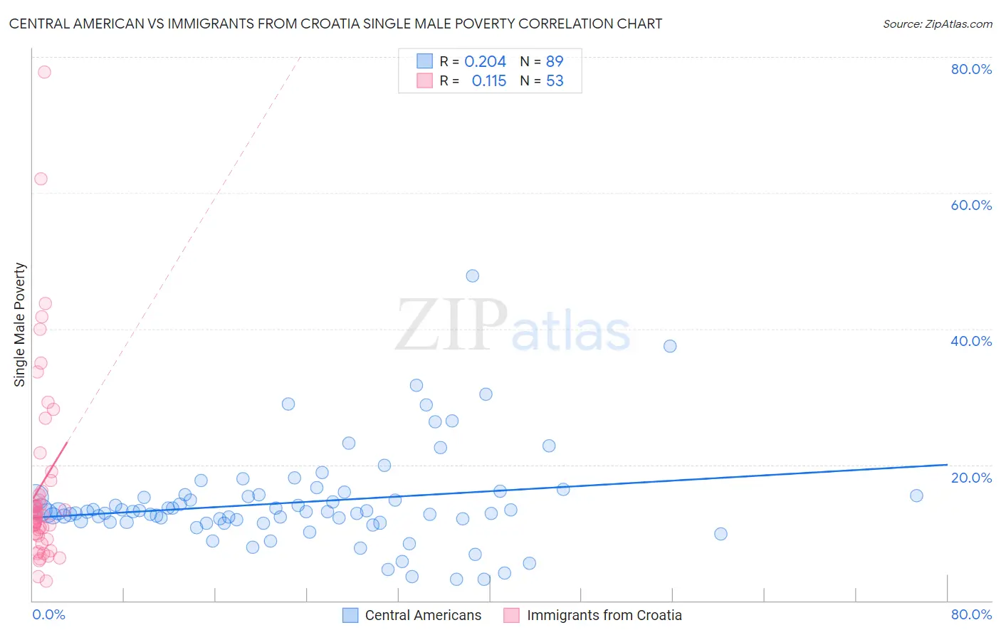 Central American vs Immigrants from Croatia Single Male Poverty