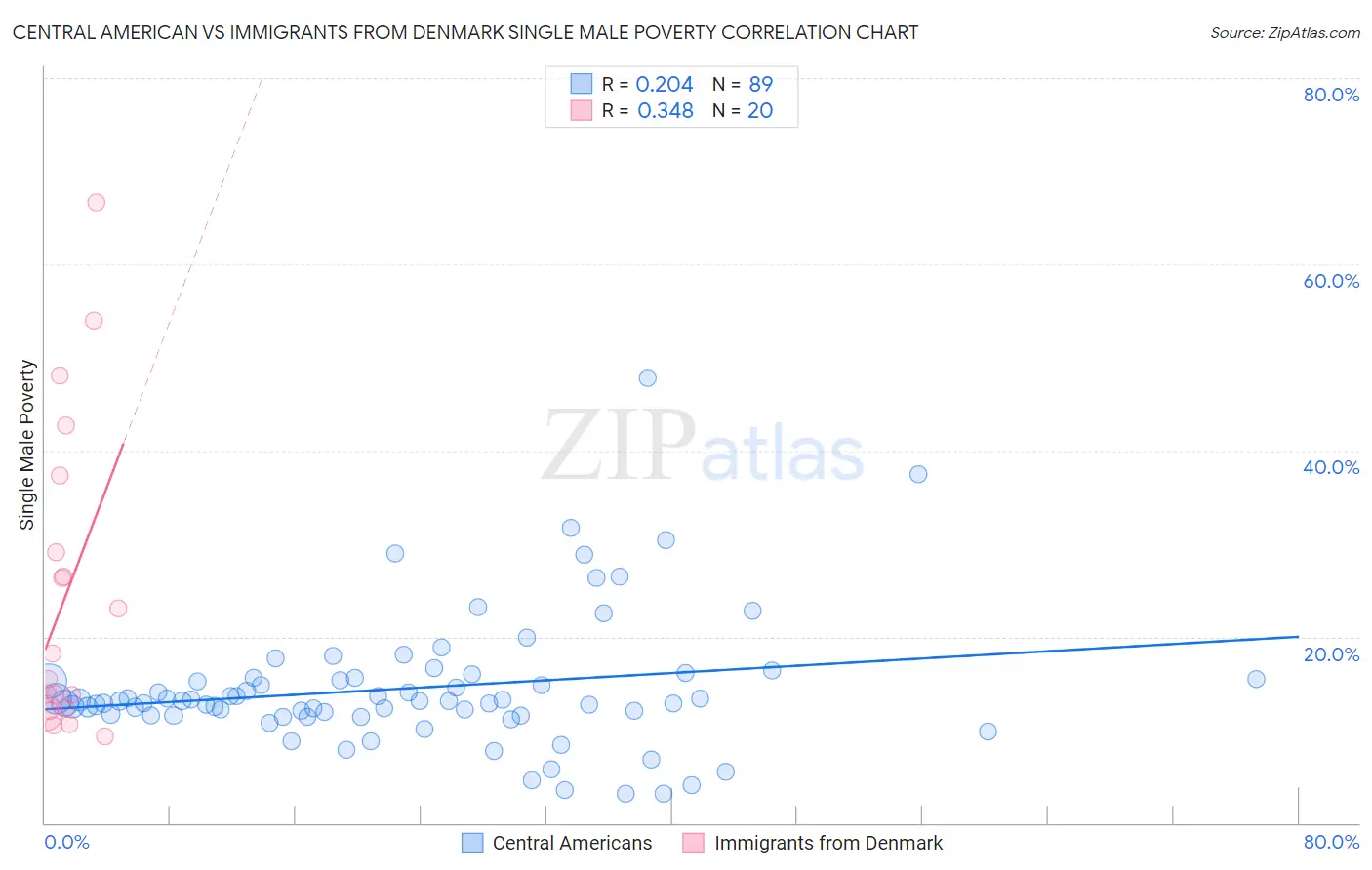Central American vs Immigrants from Denmark Single Male Poverty