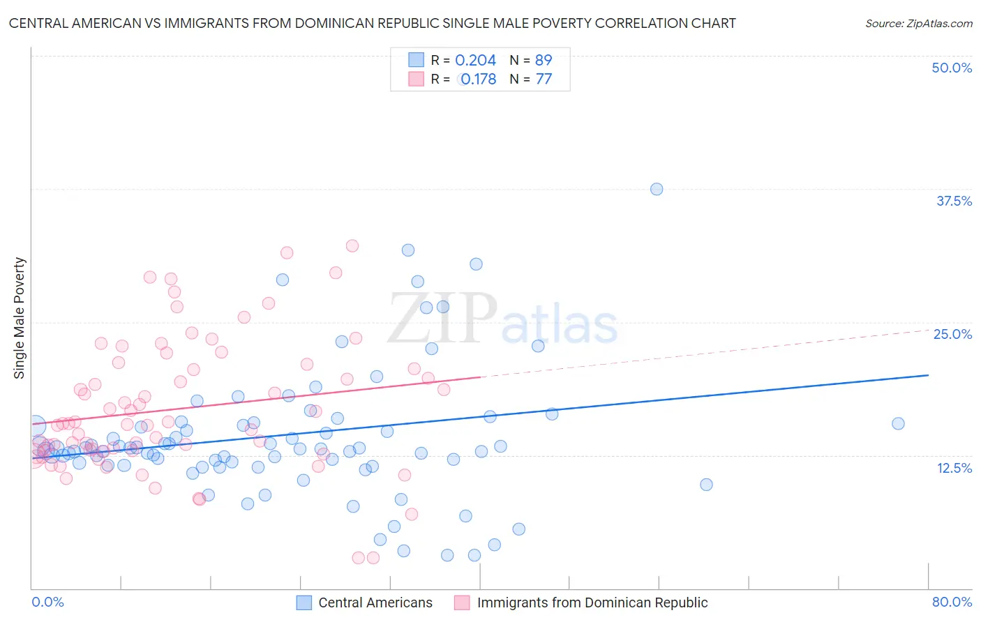 Central American vs Immigrants from Dominican Republic Single Male Poverty