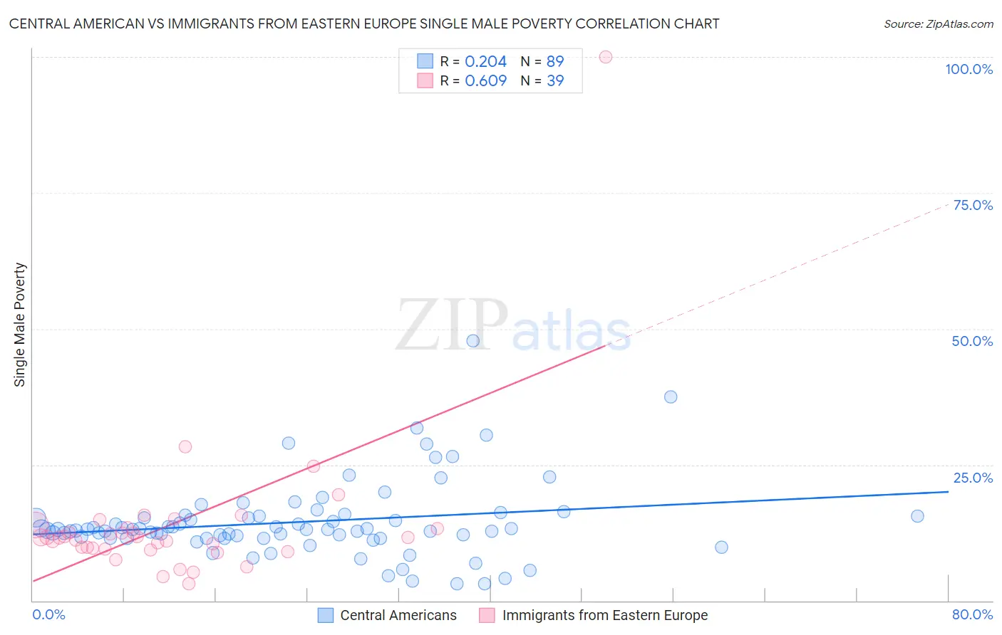Central American vs Immigrants from Eastern Europe Single Male Poverty