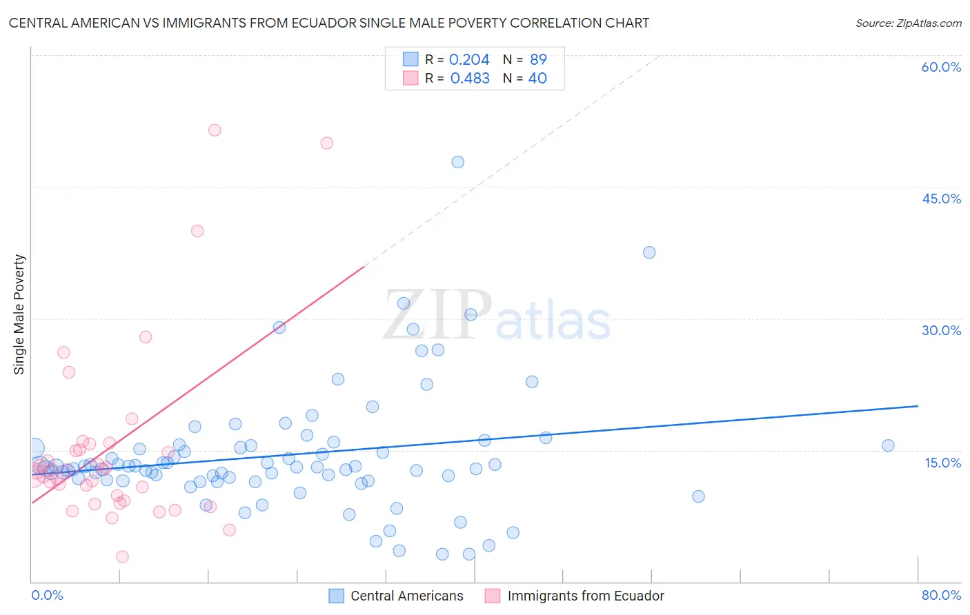 Central American vs Immigrants from Ecuador Single Male Poverty